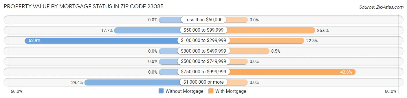 Property Value by Mortgage Status in Zip Code 23085
