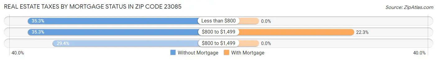 Real Estate Taxes by Mortgage Status in Zip Code 23085