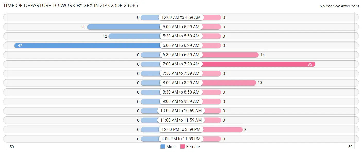 Time of Departure to Work by Sex in Zip Code 23085