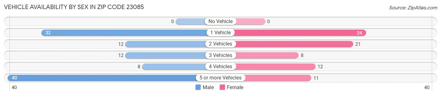 Vehicle Availability by Sex in Zip Code 23085