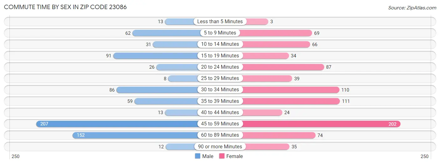 Commute Time by Sex in Zip Code 23086