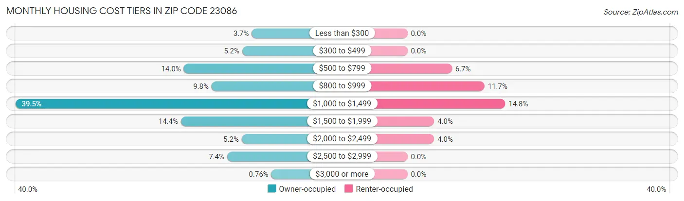 Monthly Housing Cost Tiers in Zip Code 23086