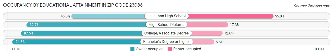 Occupancy by Educational Attainment in Zip Code 23086