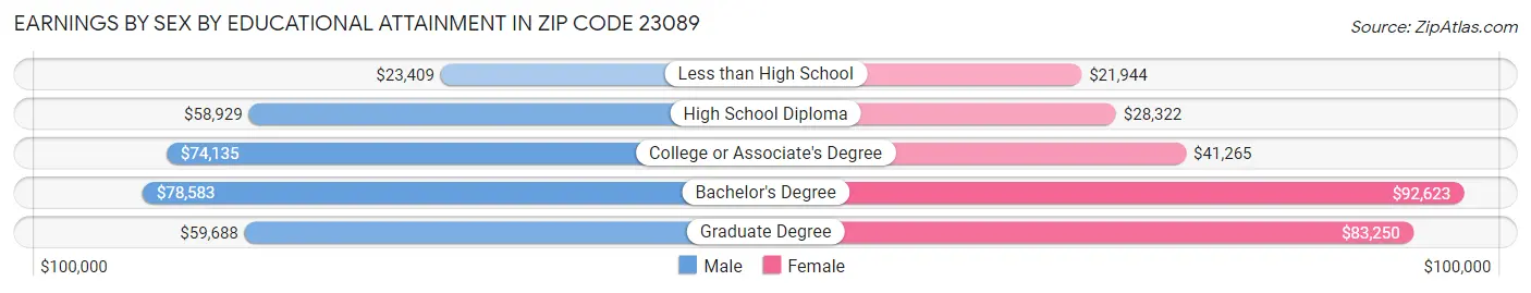 Earnings by Sex by Educational Attainment in Zip Code 23089