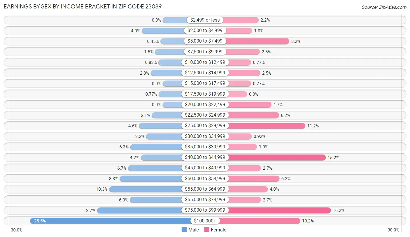 Earnings by Sex by Income Bracket in Zip Code 23089