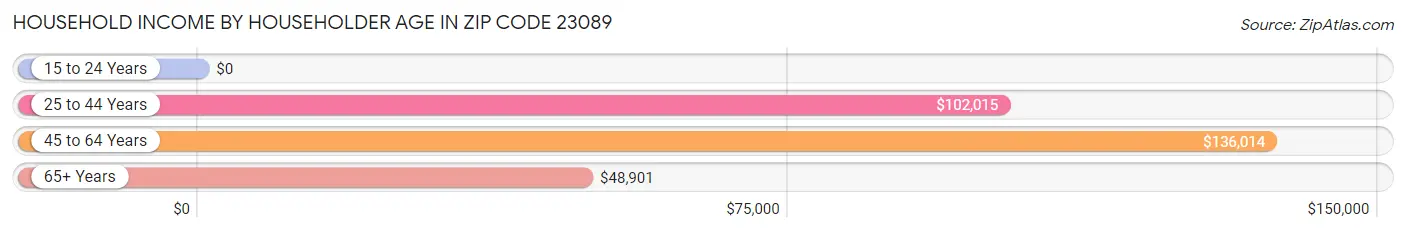 Household Income by Householder Age in Zip Code 23089