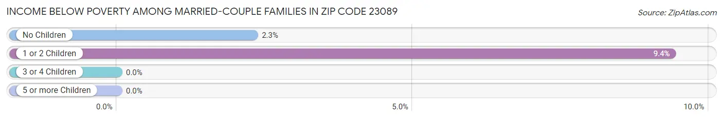 Income Below Poverty Among Married-Couple Families in Zip Code 23089
