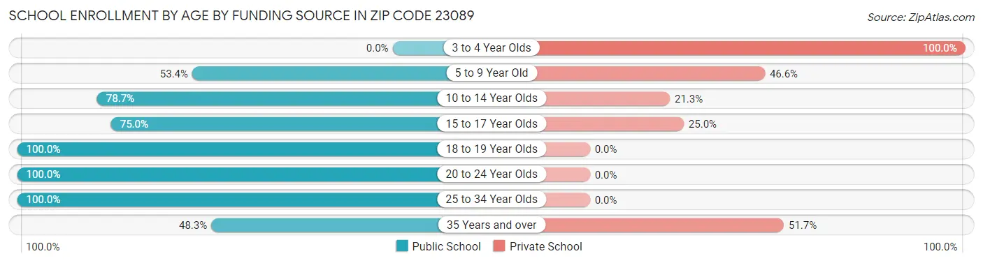 School Enrollment by Age by Funding Source in Zip Code 23089