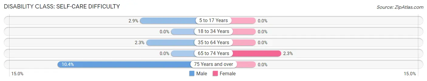 Disability in Zip Code 23089: <span>Self-Care Difficulty</span>