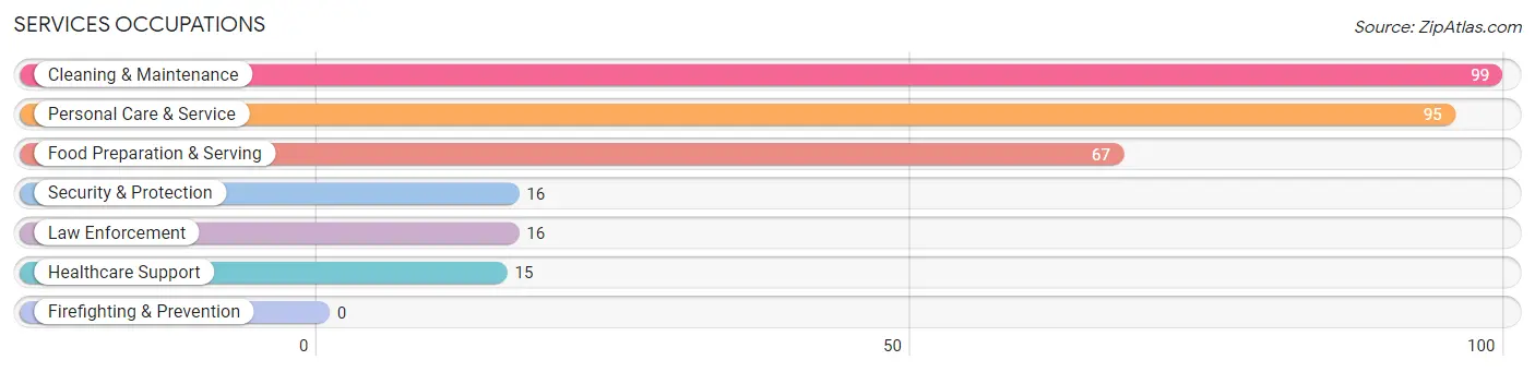 Services Occupations in Zip Code 23089