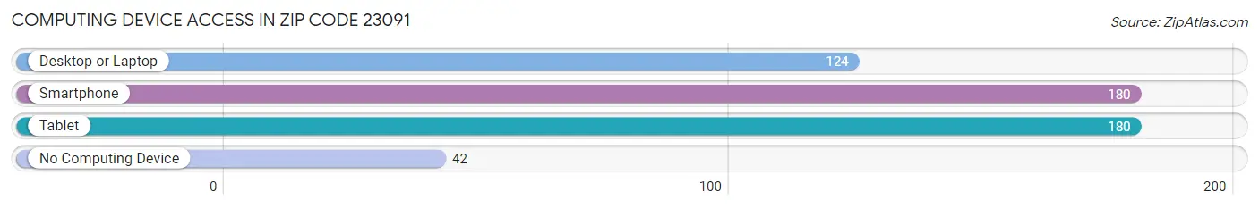 Computing Device Access in Zip Code 23091