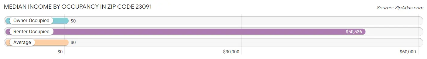 Median Income by Occupancy in Zip Code 23091