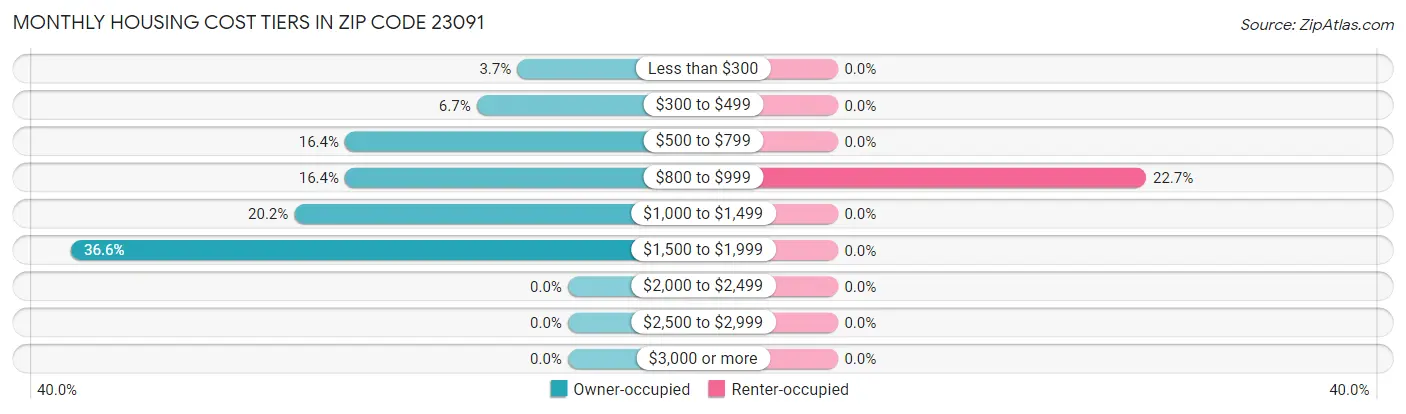 Monthly Housing Cost Tiers in Zip Code 23091