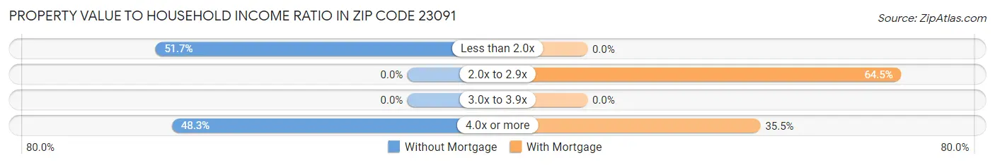 Property Value to Household Income Ratio in Zip Code 23091