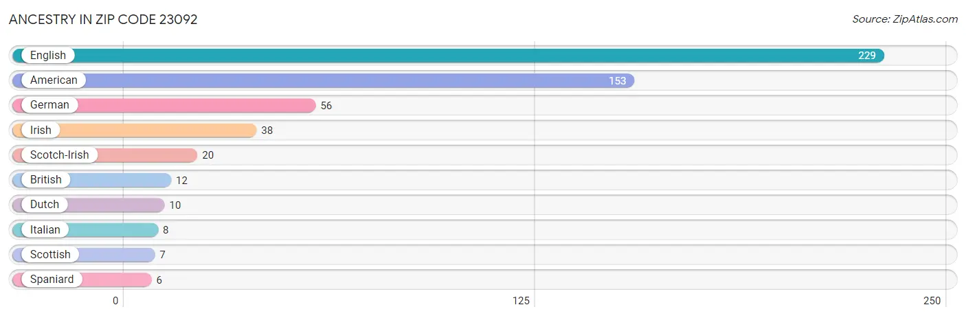 Ancestry in Zip Code 23092