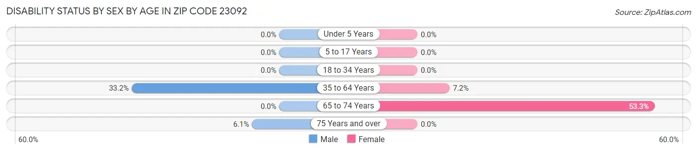 Disability Status by Sex by Age in Zip Code 23092