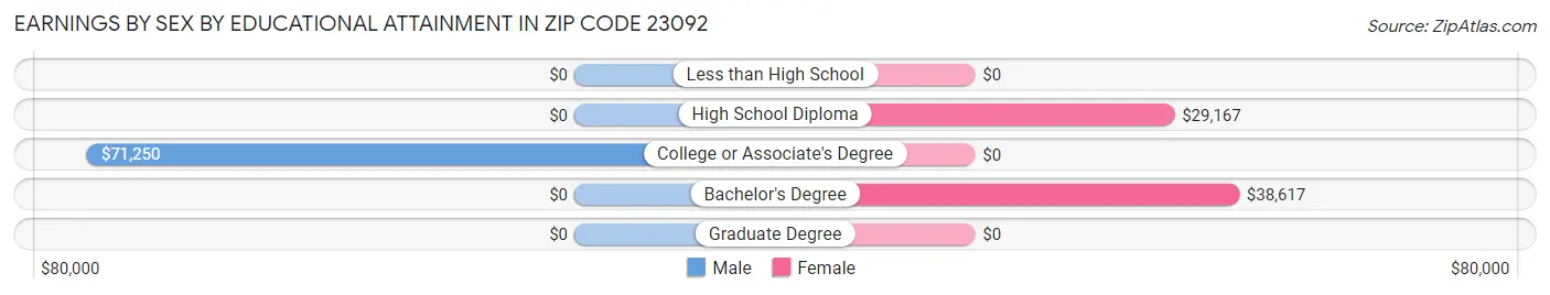 Earnings by Sex by Educational Attainment in Zip Code 23092