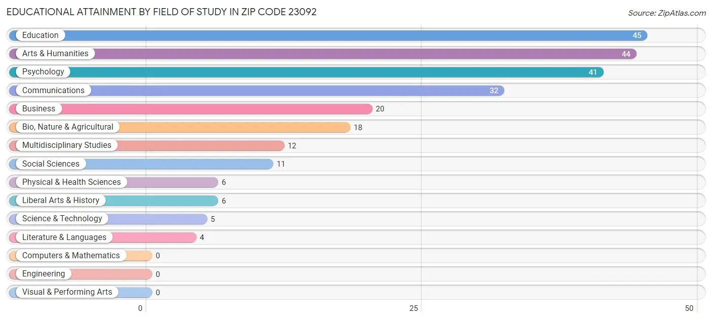 Educational Attainment by Field of Study in Zip Code 23092