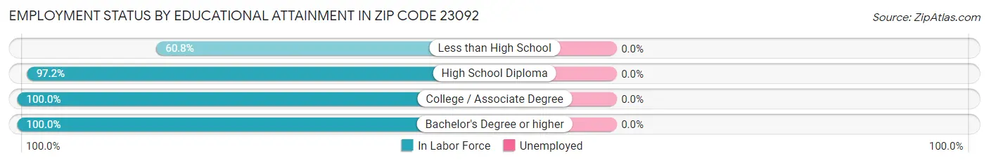 Employment Status by Educational Attainment in Zip Code 23092