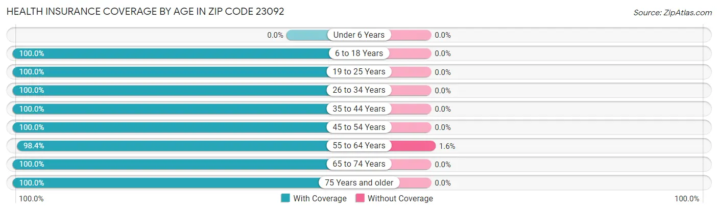 Health Insurance Coverage by Age in Zip Code 23092