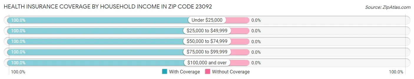 Health Insurance Coverage by Household Income in Zip Code 23092