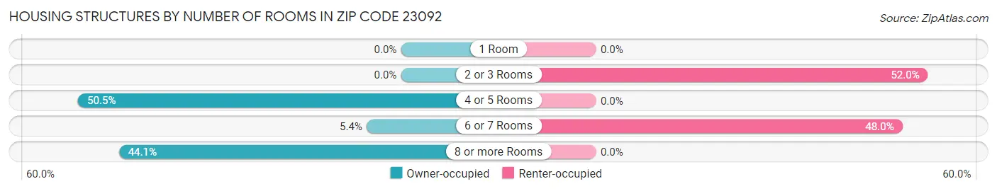 Housing Structures by Number of Rooms in Zip Code 23092
