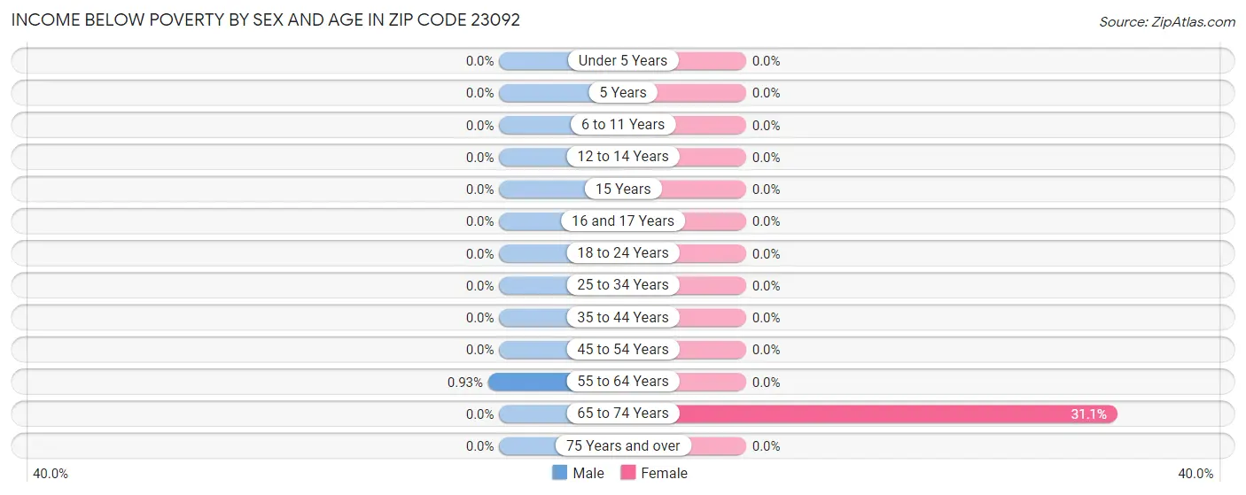 Income Below Poverty by Sex and Age in Zip Code 23092