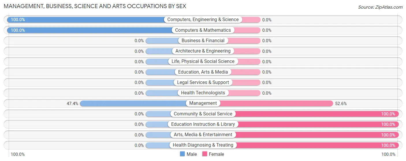 Management, Business, Science and Arts Occupations by Sex in Zip Code 23092
