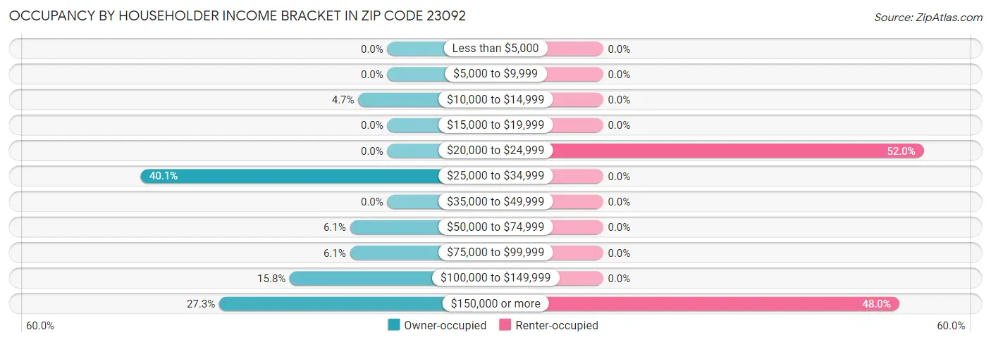 Occupancy by Householder Income Bracket in Zip Code 23092