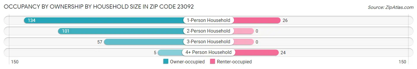 Occupancy by Ownership by Household Size in Zip Code 23092