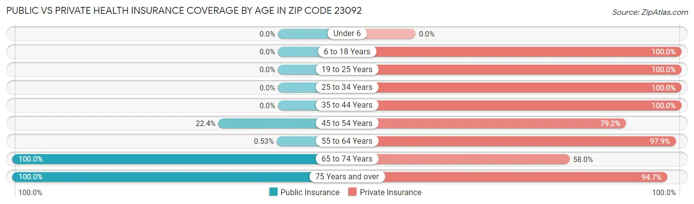 Public vs Private Health Insurance Coverage by Age in Zip Code 23092