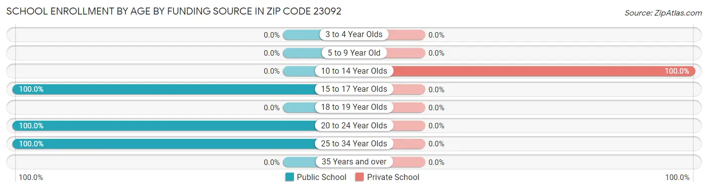 School Enrollment by Age by Funding Source in Zip Code 23092
