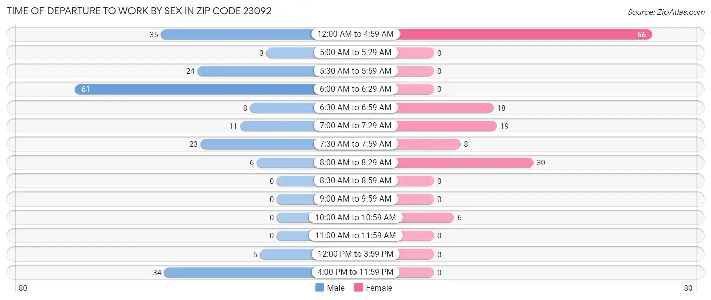 Time of Departure to Work by Sex in Zip Code 23092