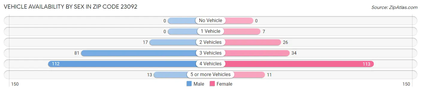 Vehicle Availability by Sex in Zip Code 23092