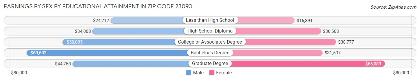 Earnings by Sex by Educational Attainment in Zip Code 23093