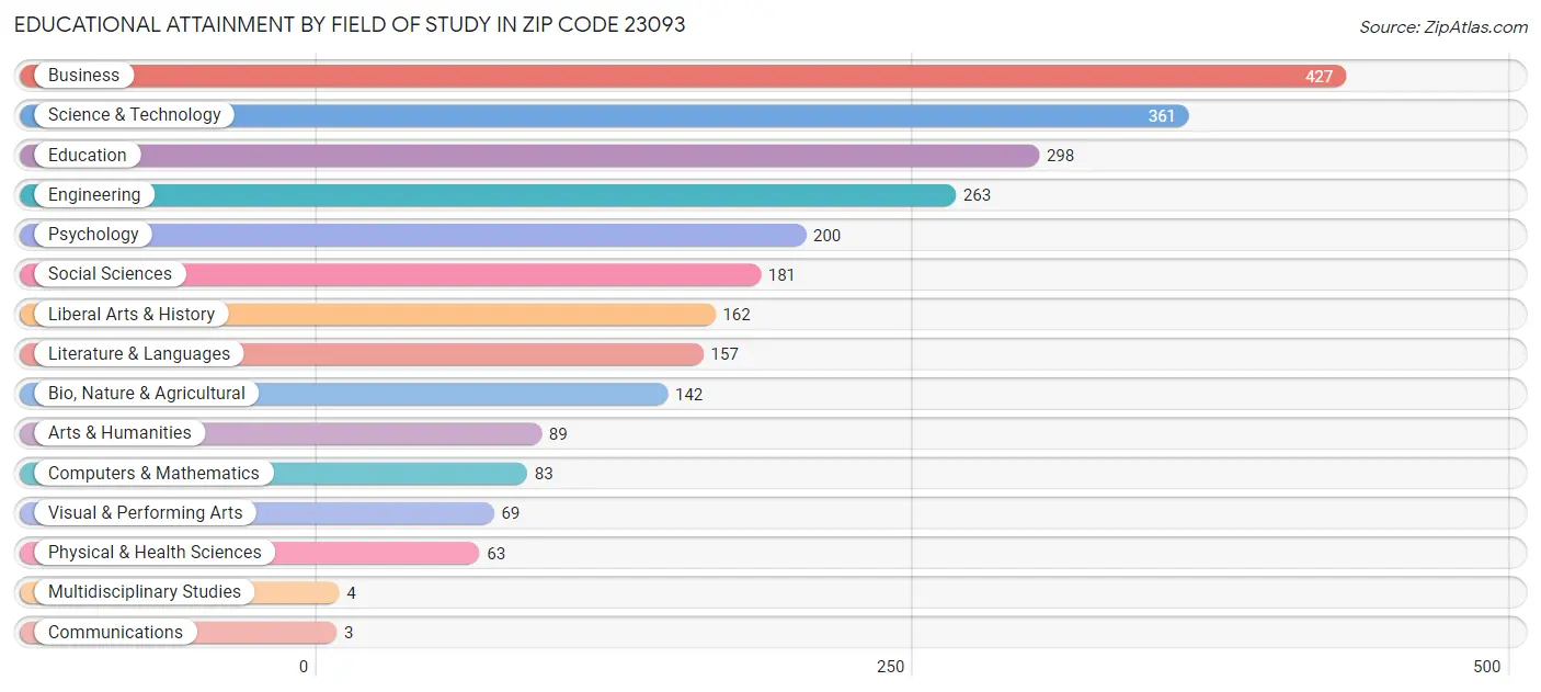 Educational Attainment by Field of Study in Zip Code 23093