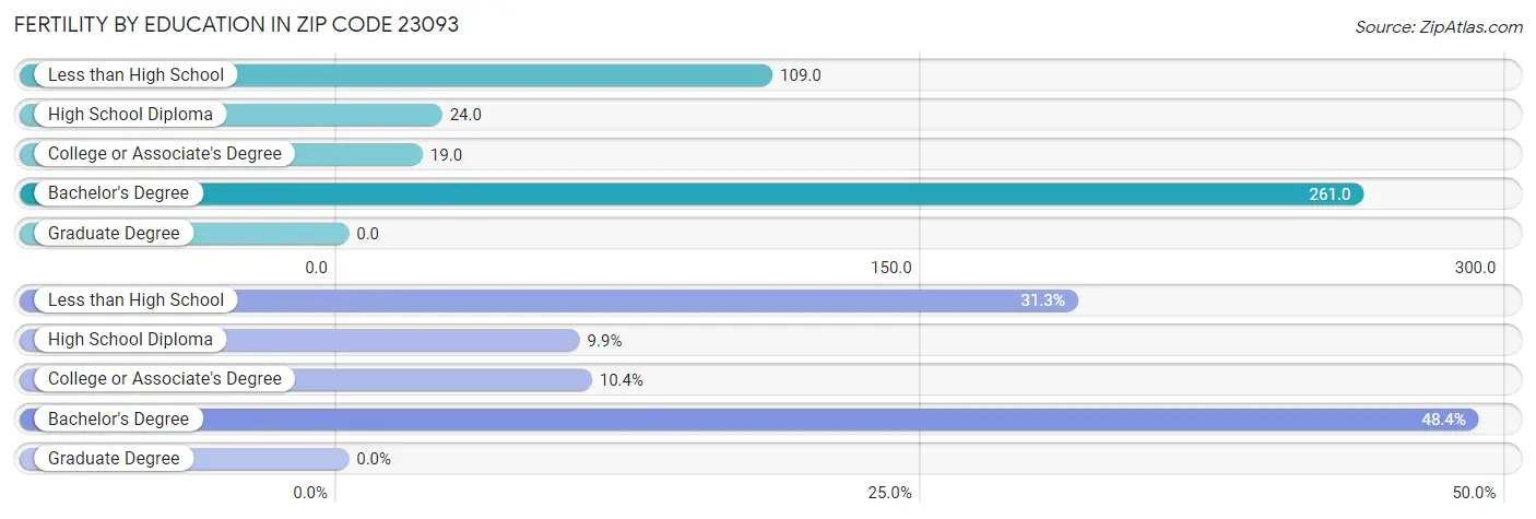 Female Fertility by Education Attainment in Zip Code 23093