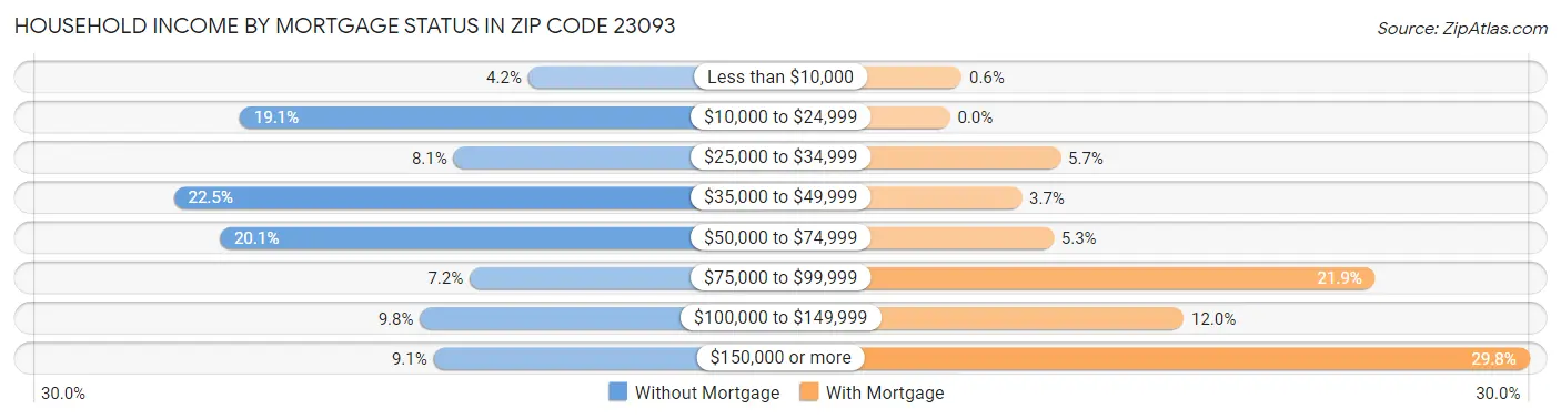 Household Income by Mortgage Status in Zip Code 23093