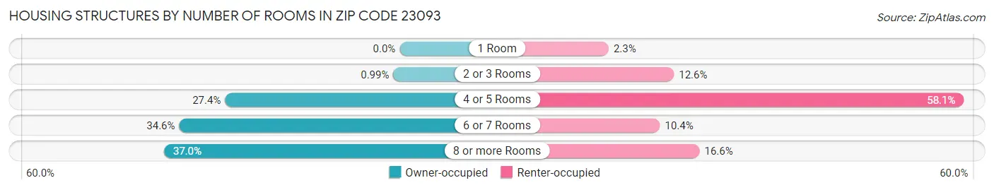 Housing Structures by Number of Rooms in Zip Code 23093