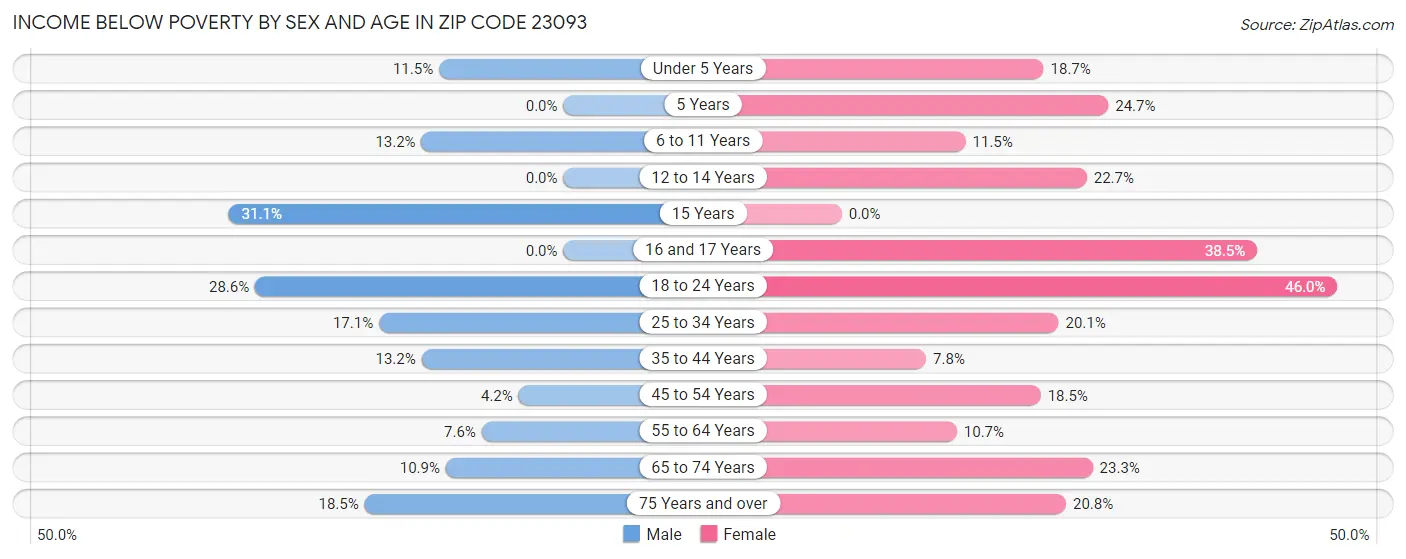 Income Below Poverty by Sex and Age in Zip Code 23093