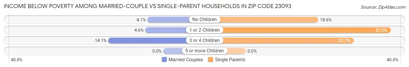 Income Below Poverty Among Married-Couple vs Single-Parent Households in Zip Code 23093