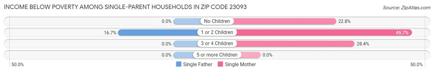 Income Below Poverty Among Single-Parent Households in Zip Code 23093