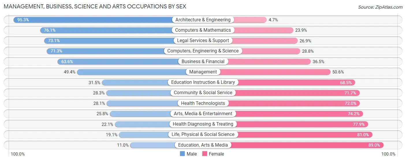 Management, Business, Science and Arts Occupations by Sex in Zip Code 23093