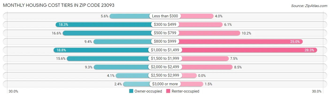 Monthly Housing Cost Tiers in Zip Code 23093