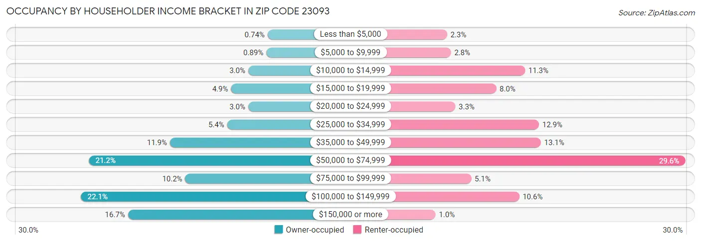 Occupancy by Householder Income Bracket in Zip Code 23093