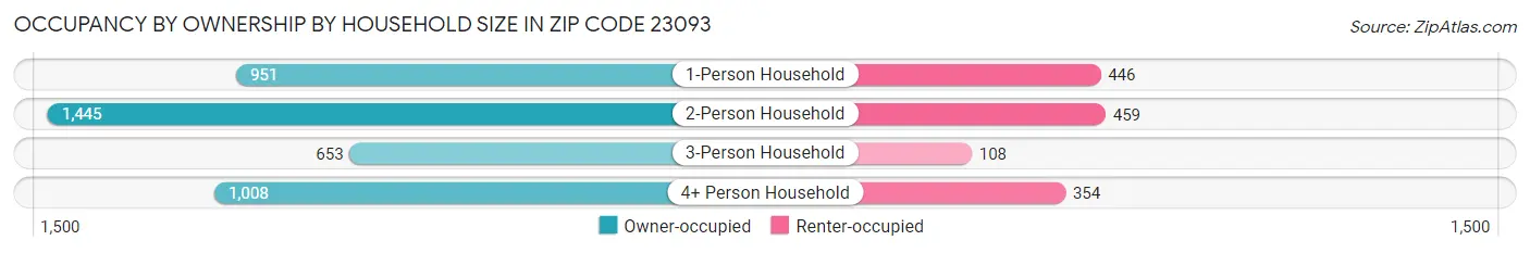 Occupancy by Ownership by Household Size in Zip Code 23093