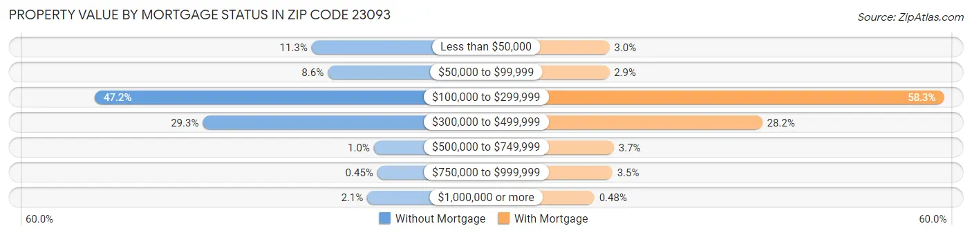 Property Value by Mortgage Status in Zip Code 23093