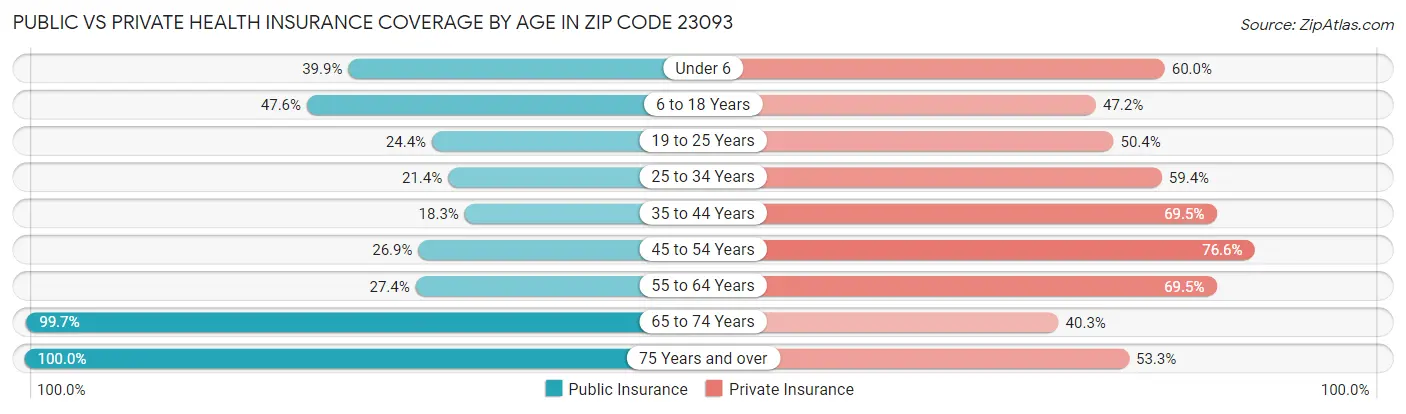 Public vs Private Health Insurance Coverage by Age in Zip Code 23093