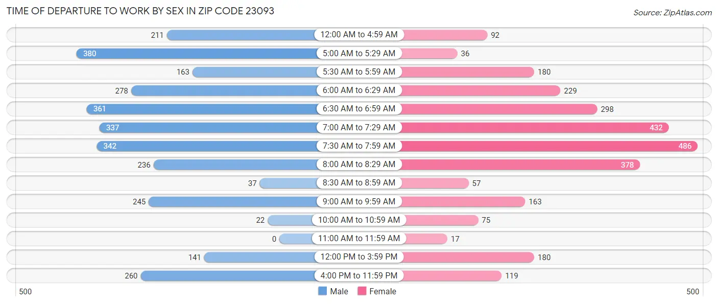 Time of Departure to Work by Sex in Zip Code 23093