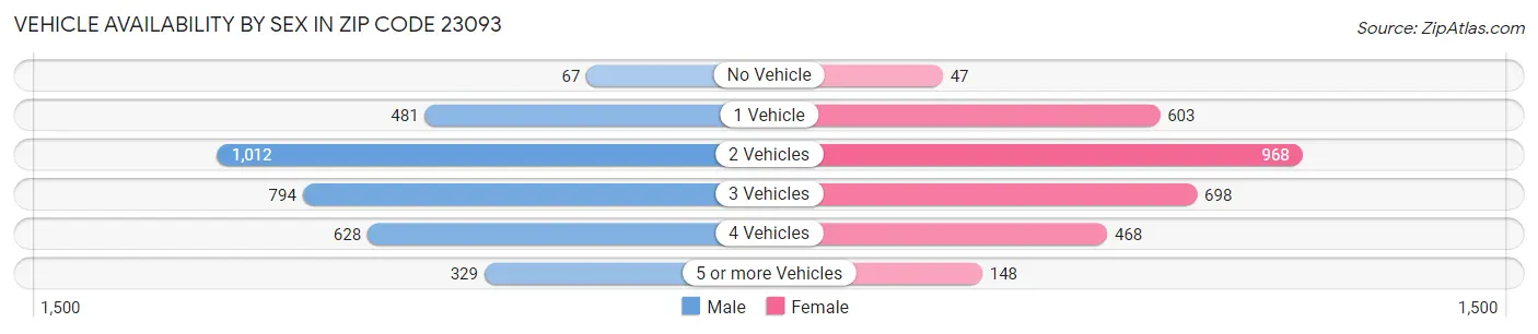 Vehicle Availability by Sex in Zip Code 23093